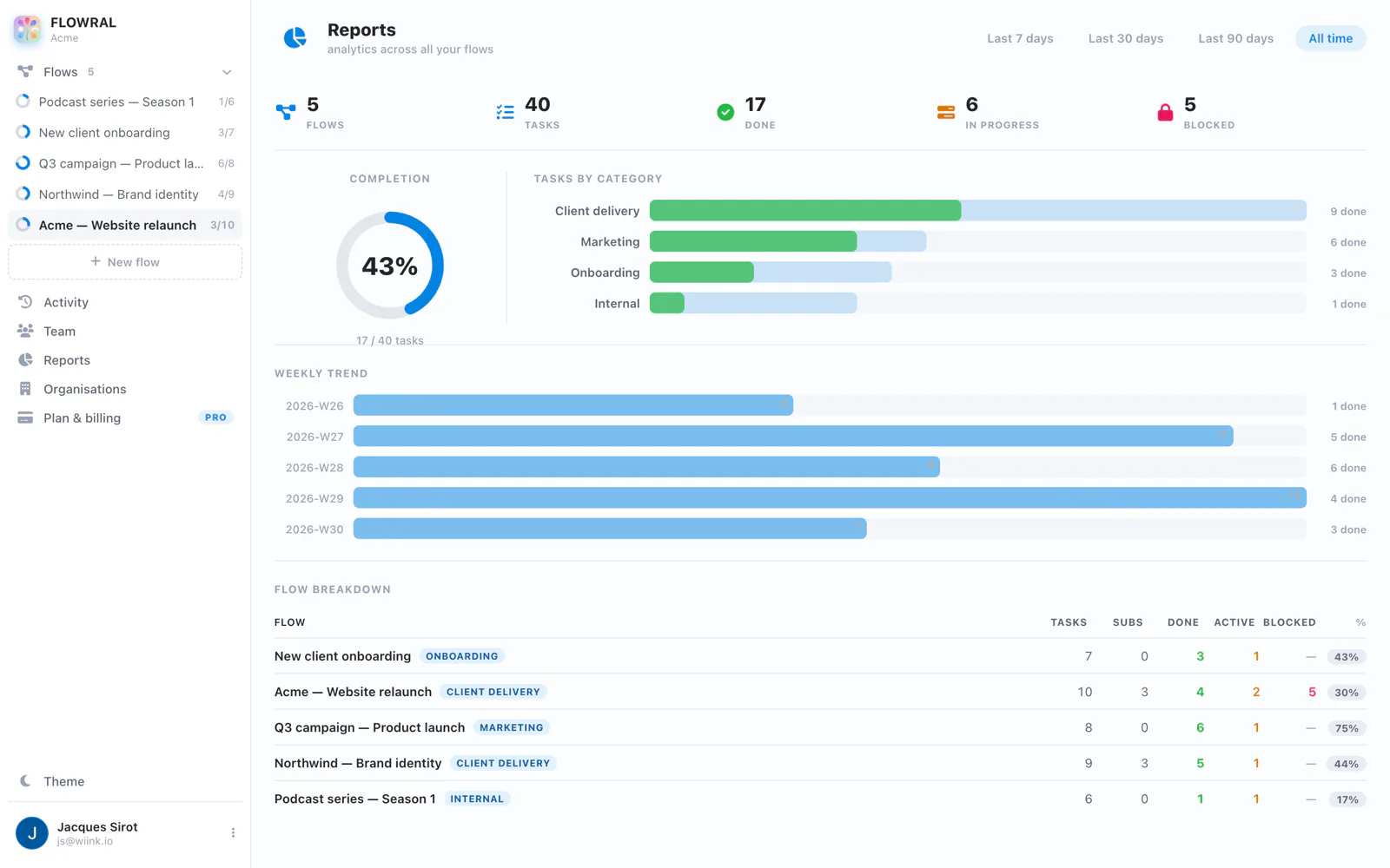 Flowral's delivery reports: completion percentage, tasks by category, weekly trend and a per-flow breakdown.